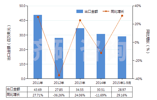 2011-2015年9月中國頭孢唑啉及其鹽(HS29419053)出口總額及增速統(tǒng)計(jì)